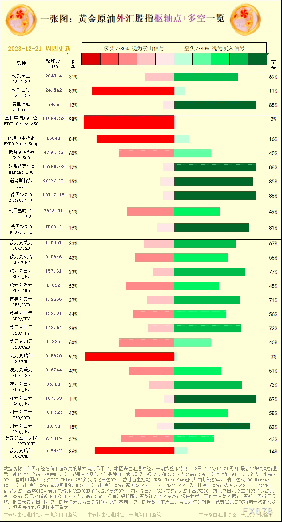 一张图：2023/12/21黄金本油中汇股指"关键面+多空占比"一览