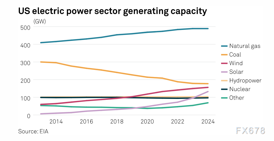 2024年好国风能太阳能收电量将初度跨越煤冰