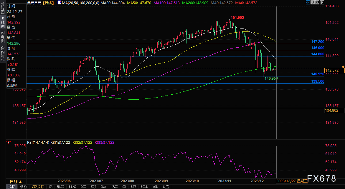 金价挑战关键阻力区域，美元/日元未能收复200日均线