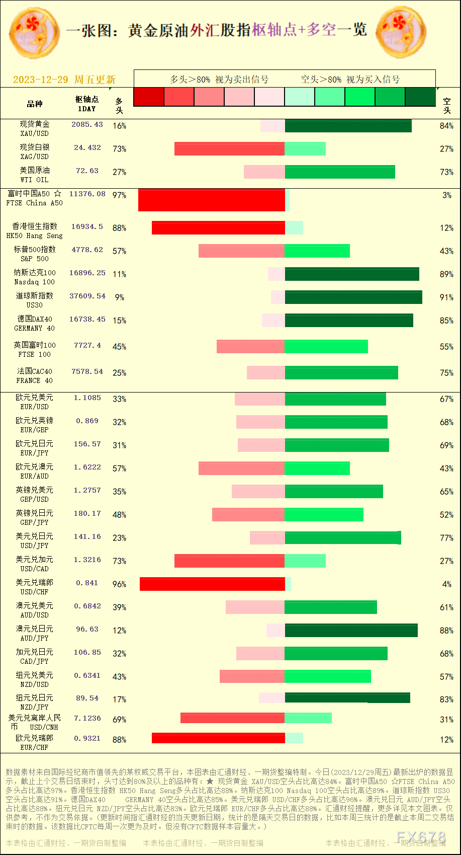 一张图：2023/12/29黄金原油外汇股指&quot;枢纽点+多空占比&quot;一览