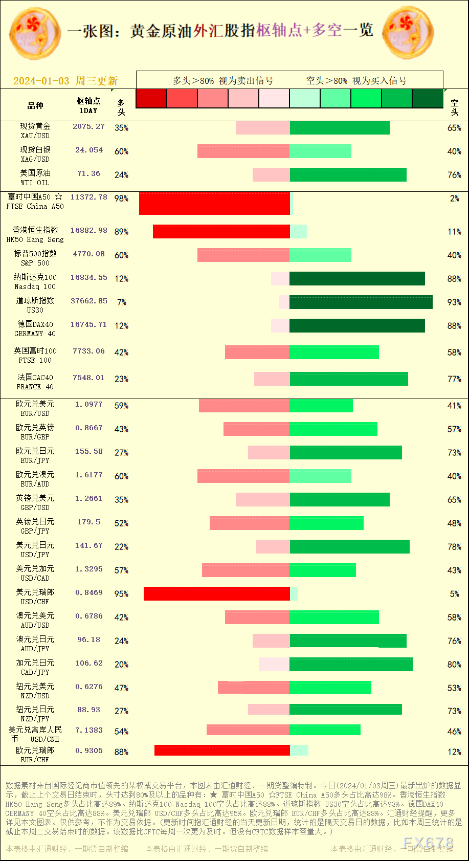 一张图：2024/01/03黄金本油中汇股指"关键面+多空占比"一览