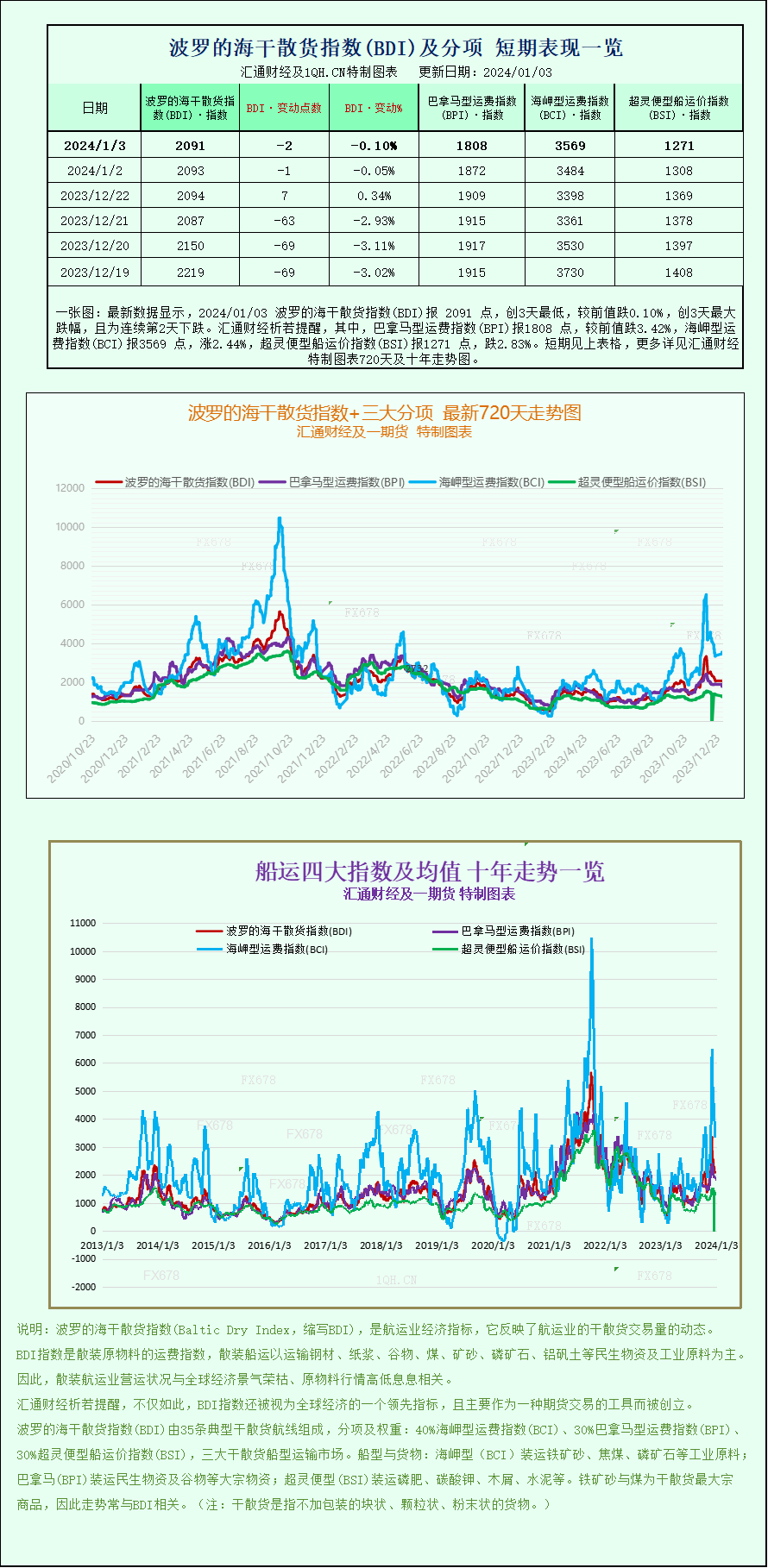 一张图：由于小型船舶需供下滑，波罗的海指数小幅上涨