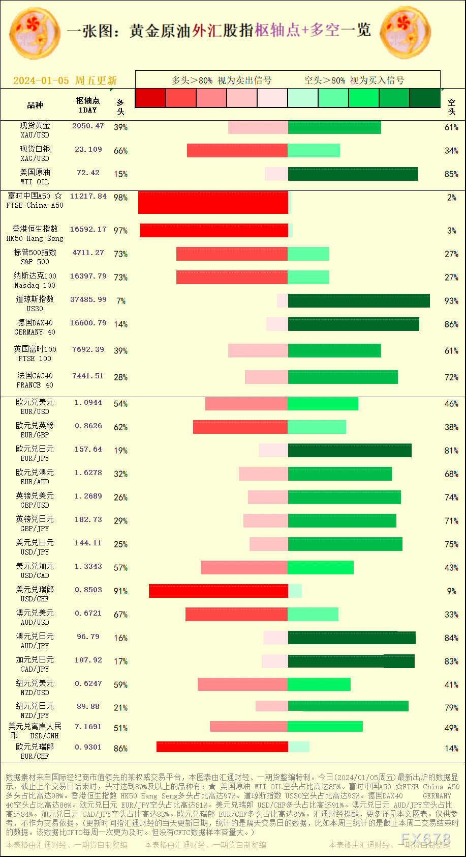 一张图：2024/01/05黄金原油外汇股指&quot;枢纽点+多空占比&quot;一览