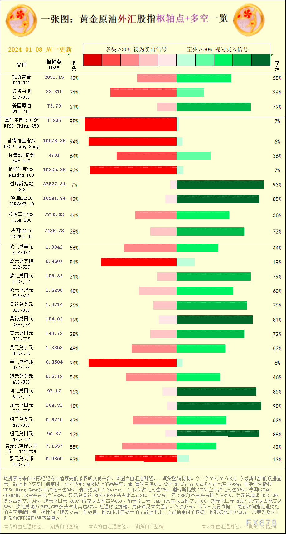 一张图：2024/01/08黄金本油中汇股指"关键面+多空占比"一览