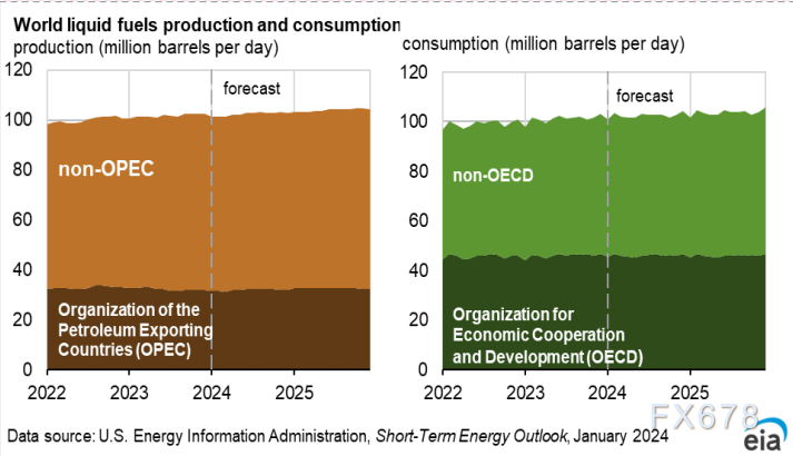 EIA：2025年好国本油产值将再创记实，日均1340万桶