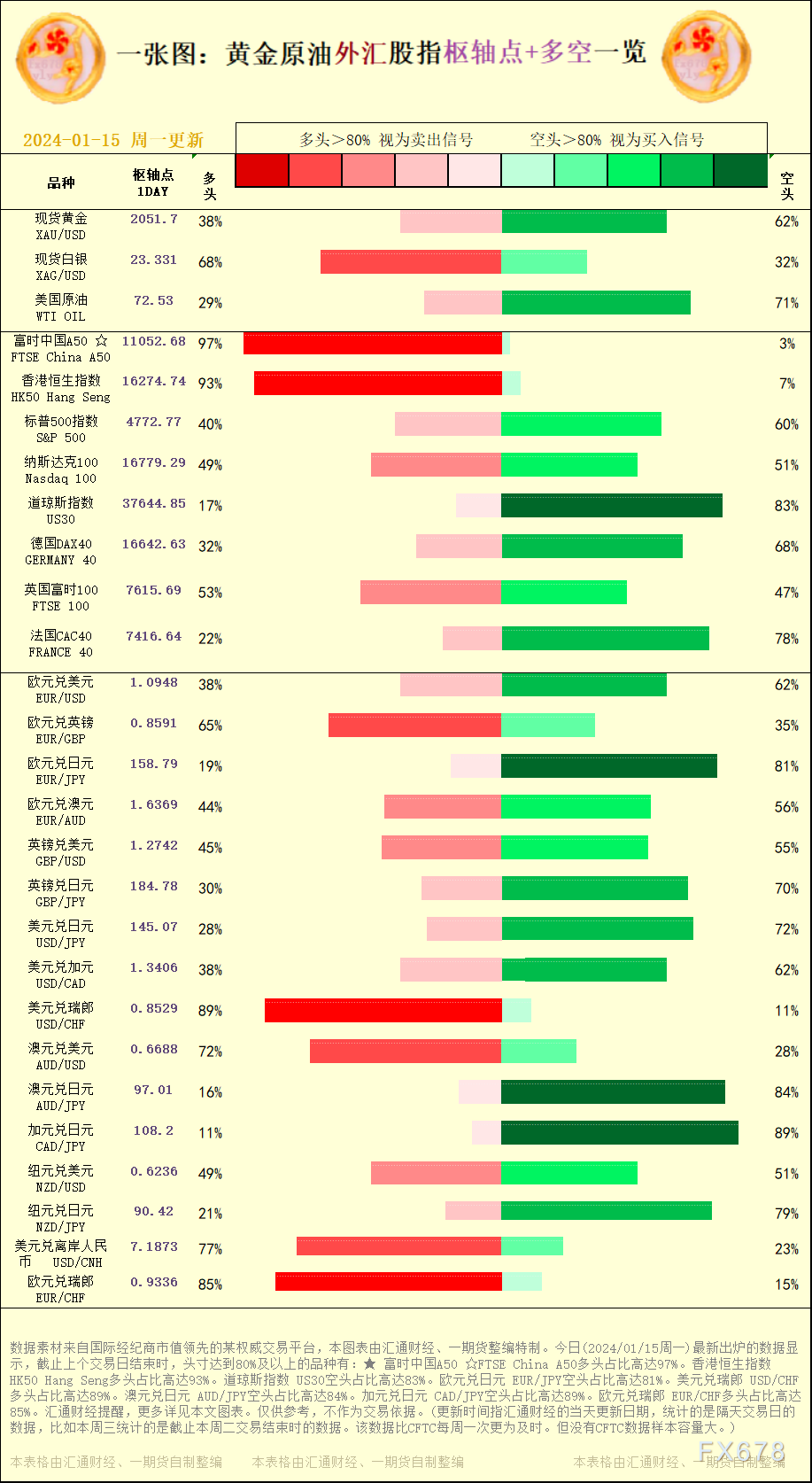 一张图：2024/01/15黄金本油中汇股指"关键面+多空占比"一览