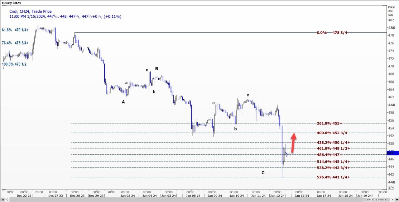 1月16日 CBOT大豆、玉米、小麦期货技术分析