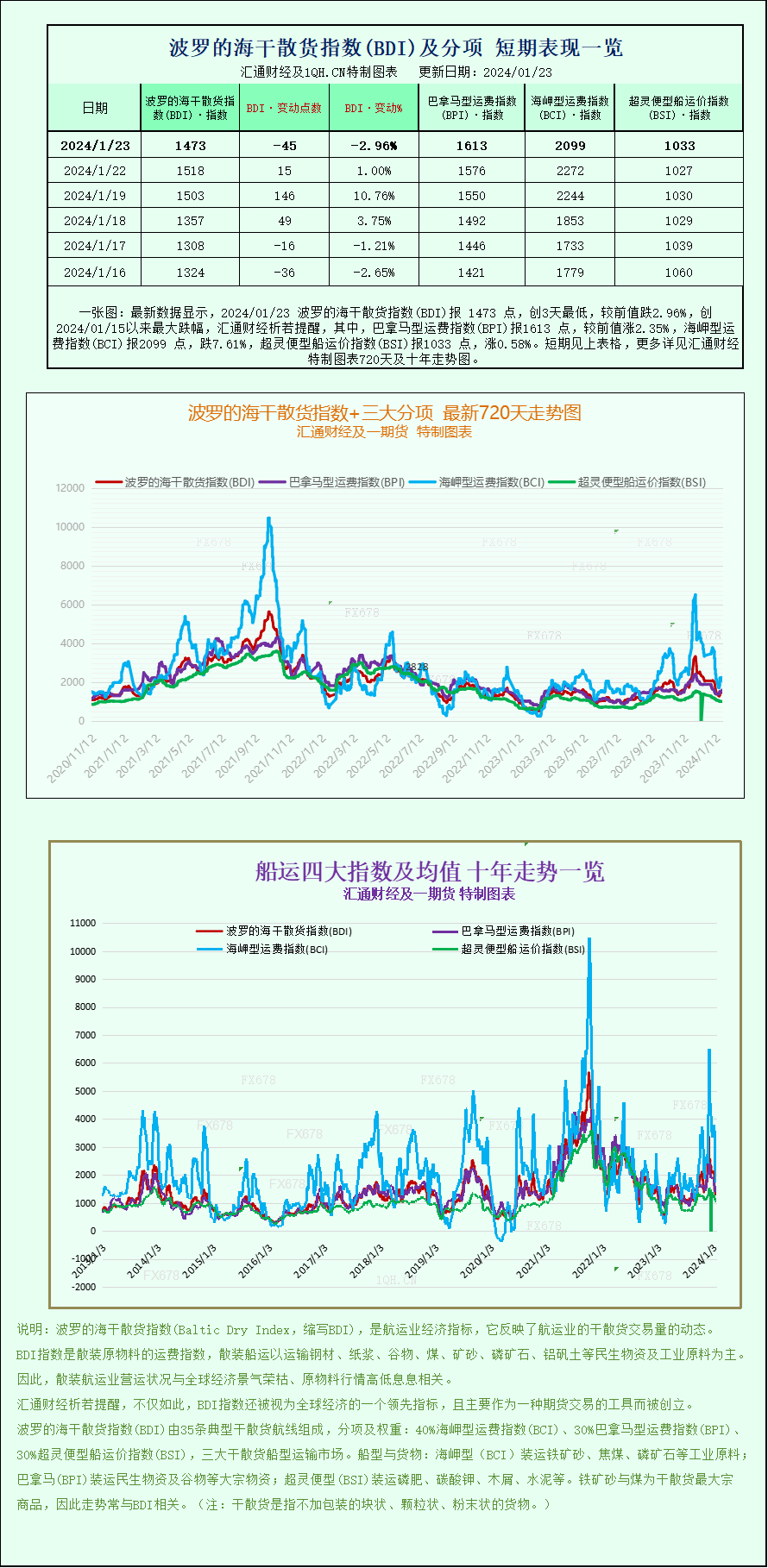 一张图：波罗的海指数果海岬型船运价走强而下滑