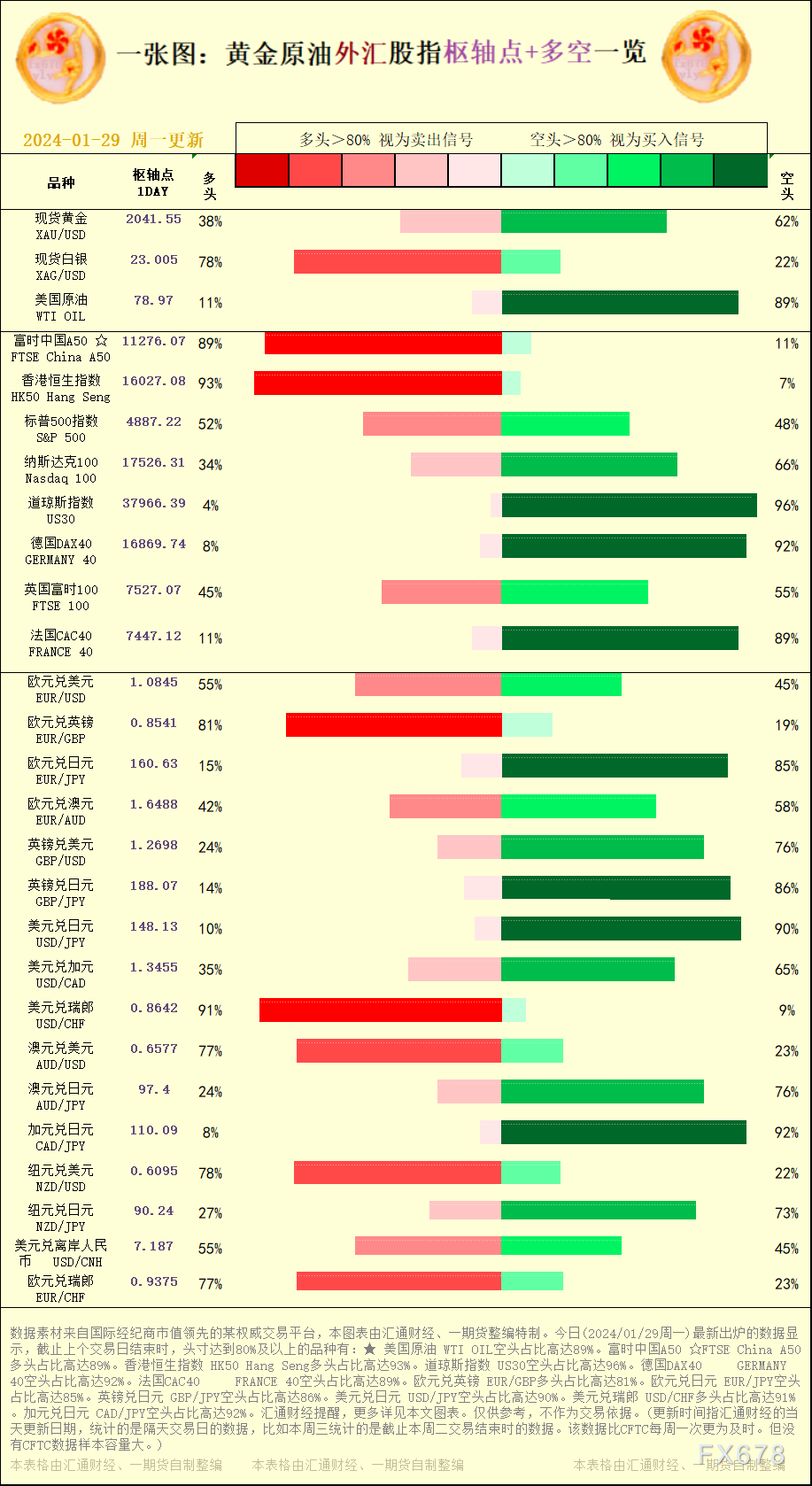 一张图：2024/01/29黄金本油中汇股指"关键面+多空占比"一览