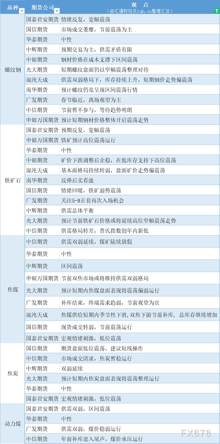 期货公司不雅见识汇总一张图：2月7日乌色系（螺纹钢、焦煤、焦冰、铁矿石、能源煤等）