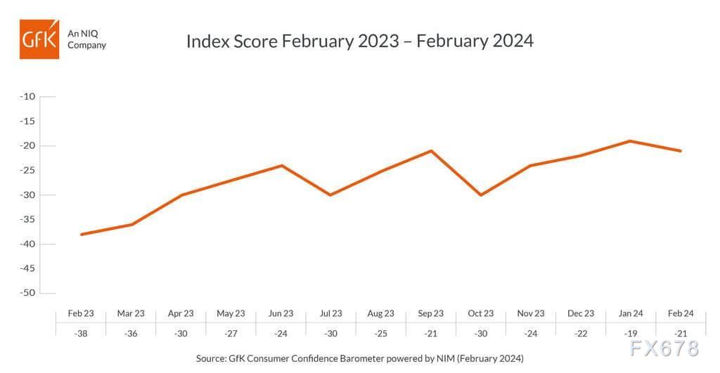 英国消费者信心复苏略有停滞，2月Gfk消费者信心指数降至-21