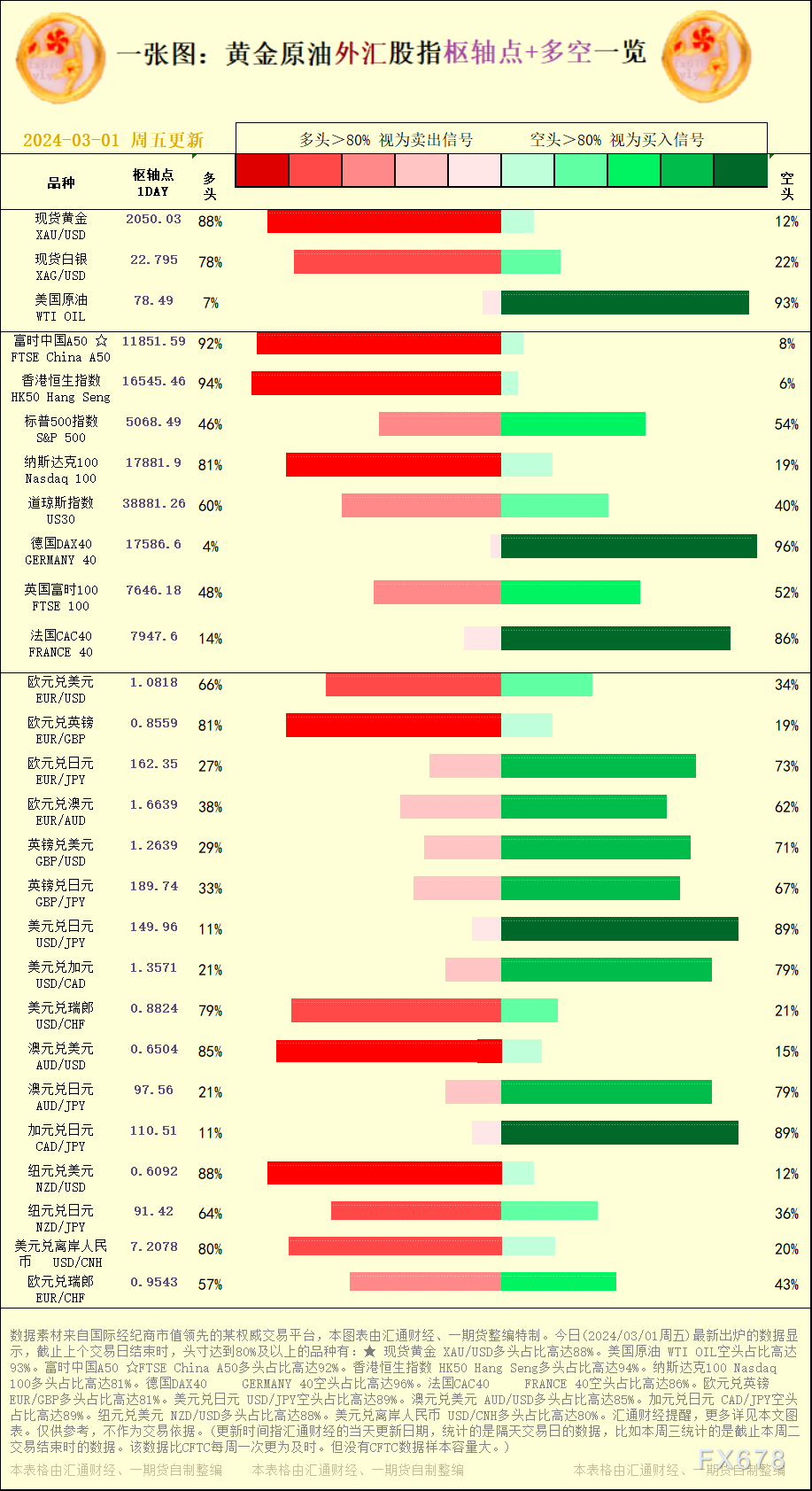 一张图：2024/03/01黄金本油中汇股指"关键面+多空占比"一览