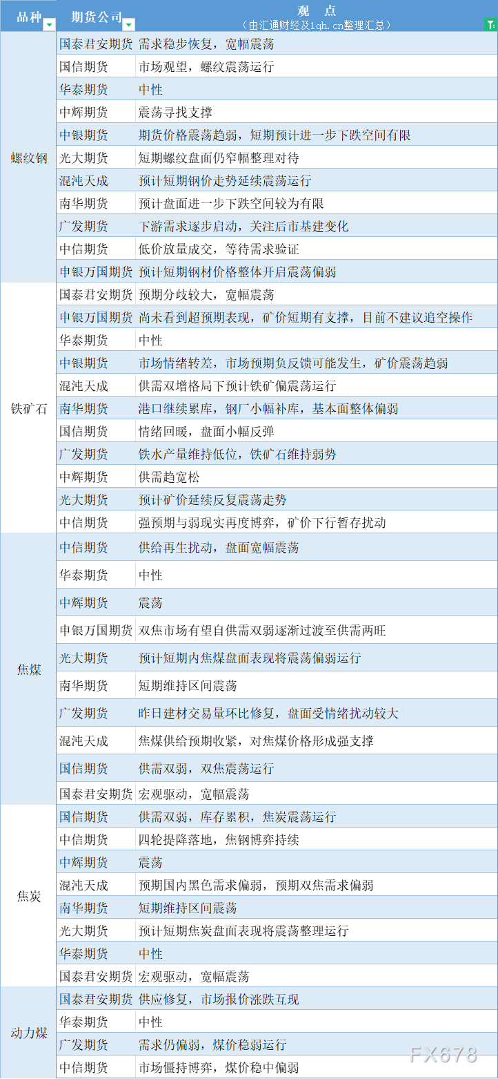 期货公司不雅观才智汇总一张图：3月5日乌色系（螺纹钢、焦煤、焦冰、铁矿石、动力煤等）