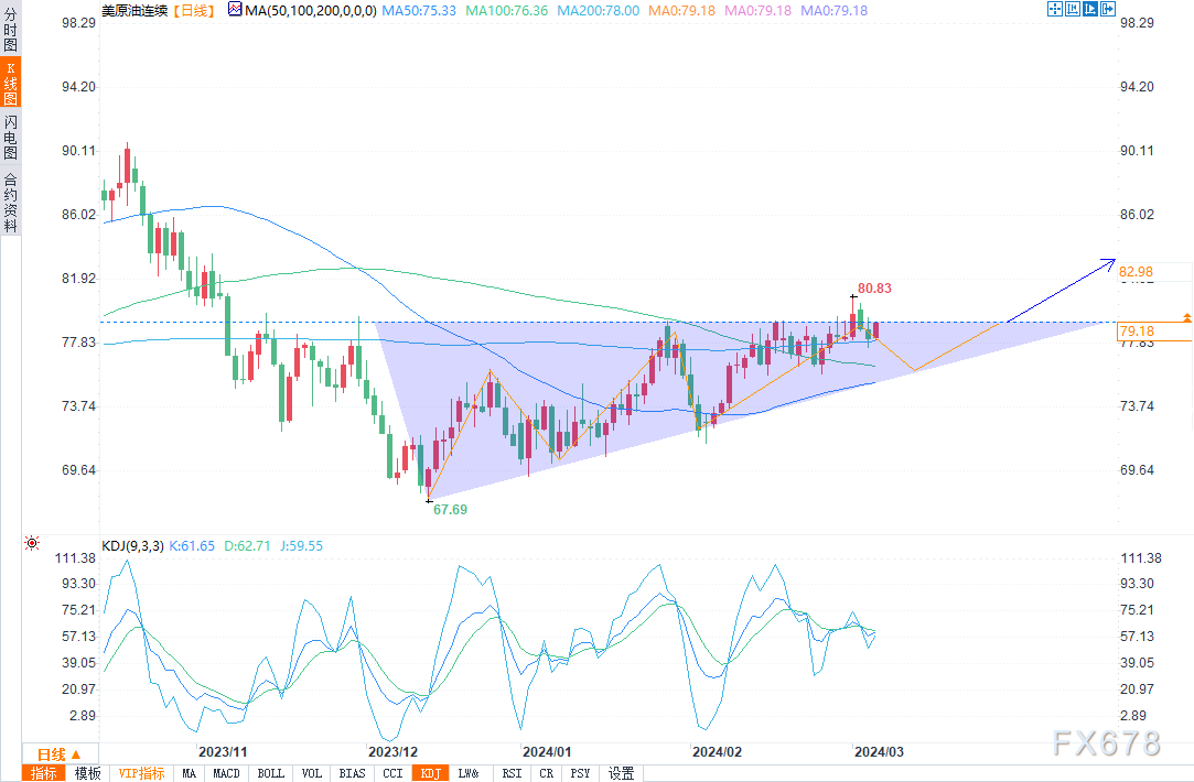 欧佩克+增产提振油价，WTI本油或者再次测试80好圆阻力