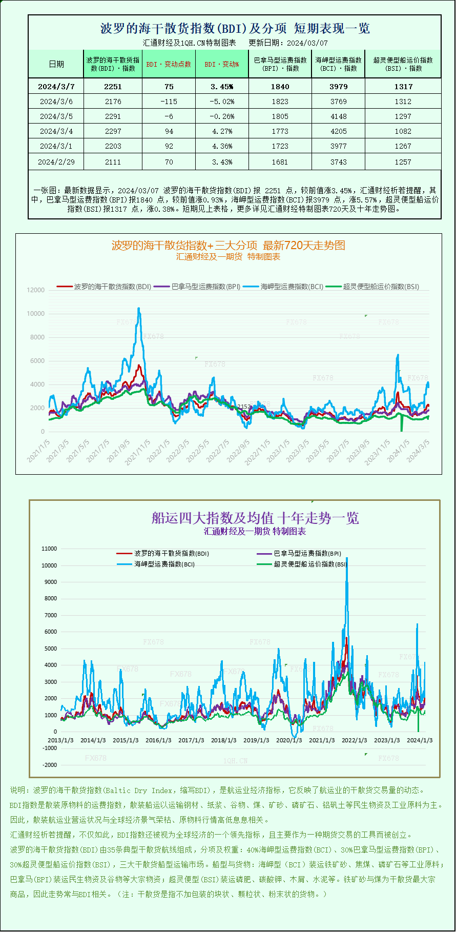 一张图：波罗的海指数跟着各船段运价爬降而上涨