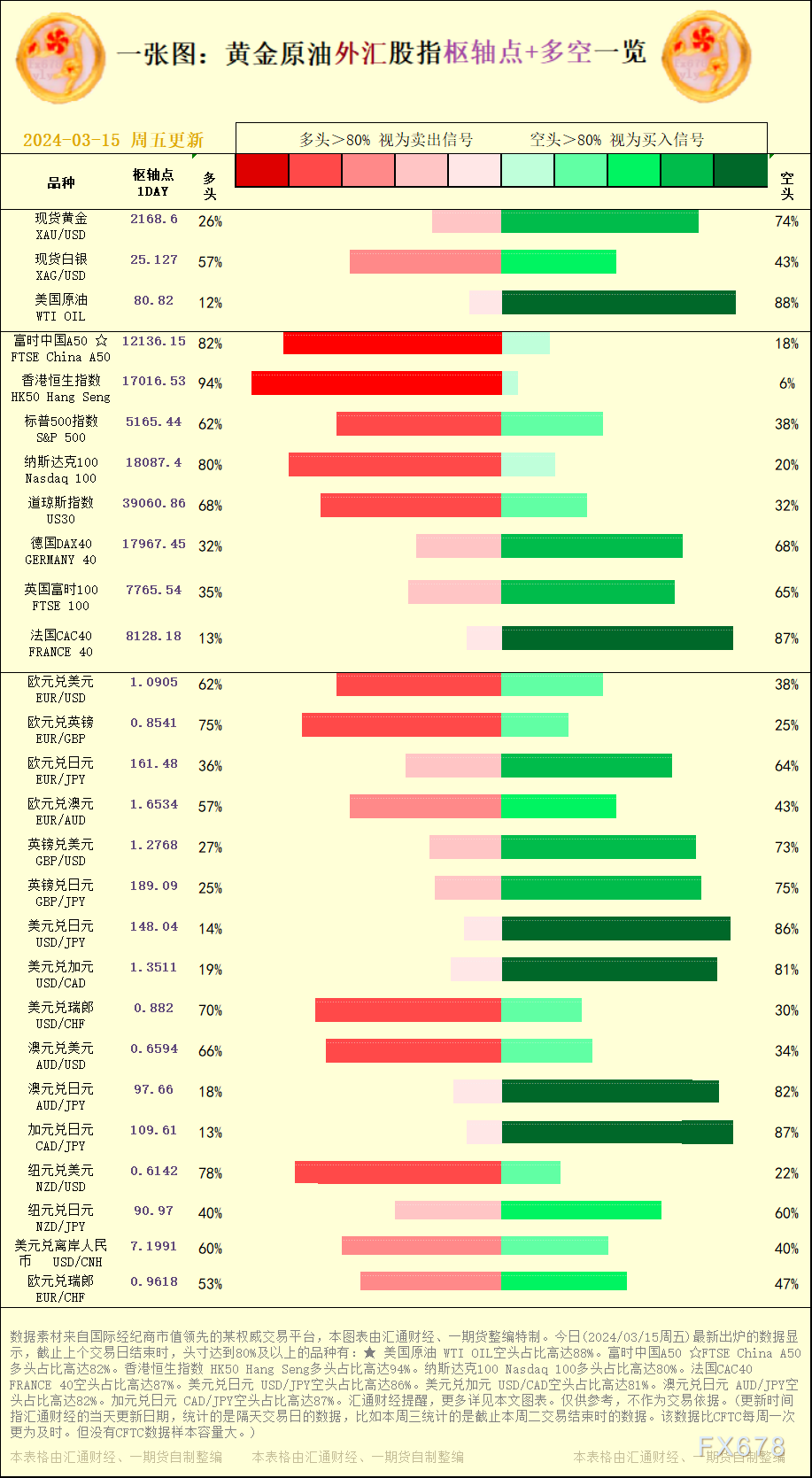 一张图：2024/03/15黄金原油外汇股指