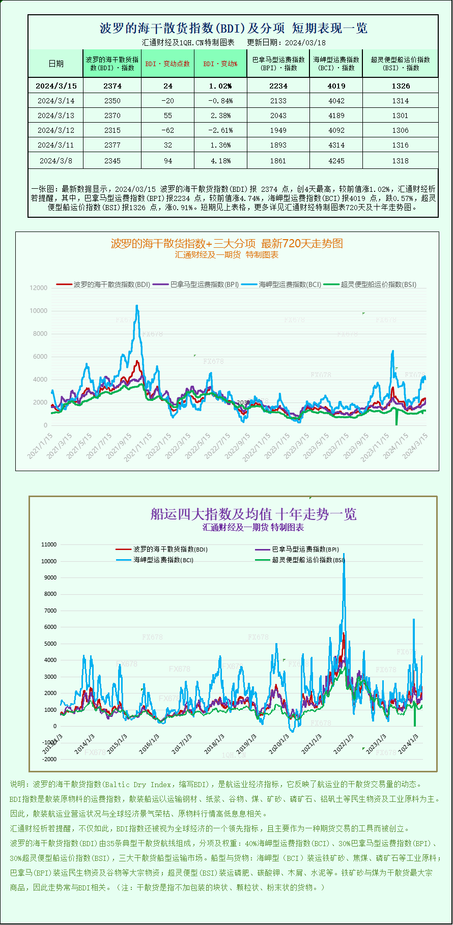 一张图：波罗的海指数连续第六周上涨