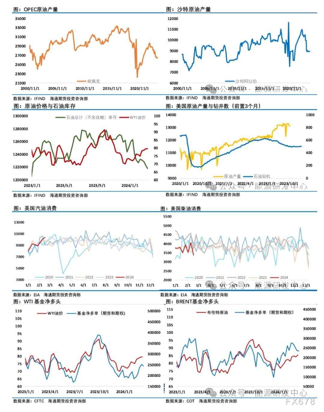 海通期货【原油周报】：欧佩克+减产带来的影响调整了对油市预期