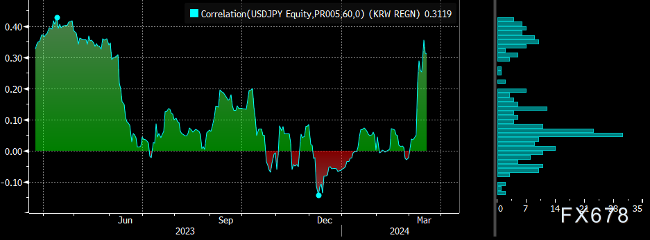 历史性决定之际：日本央行政策前景引发韩元兑日元相关性飙升