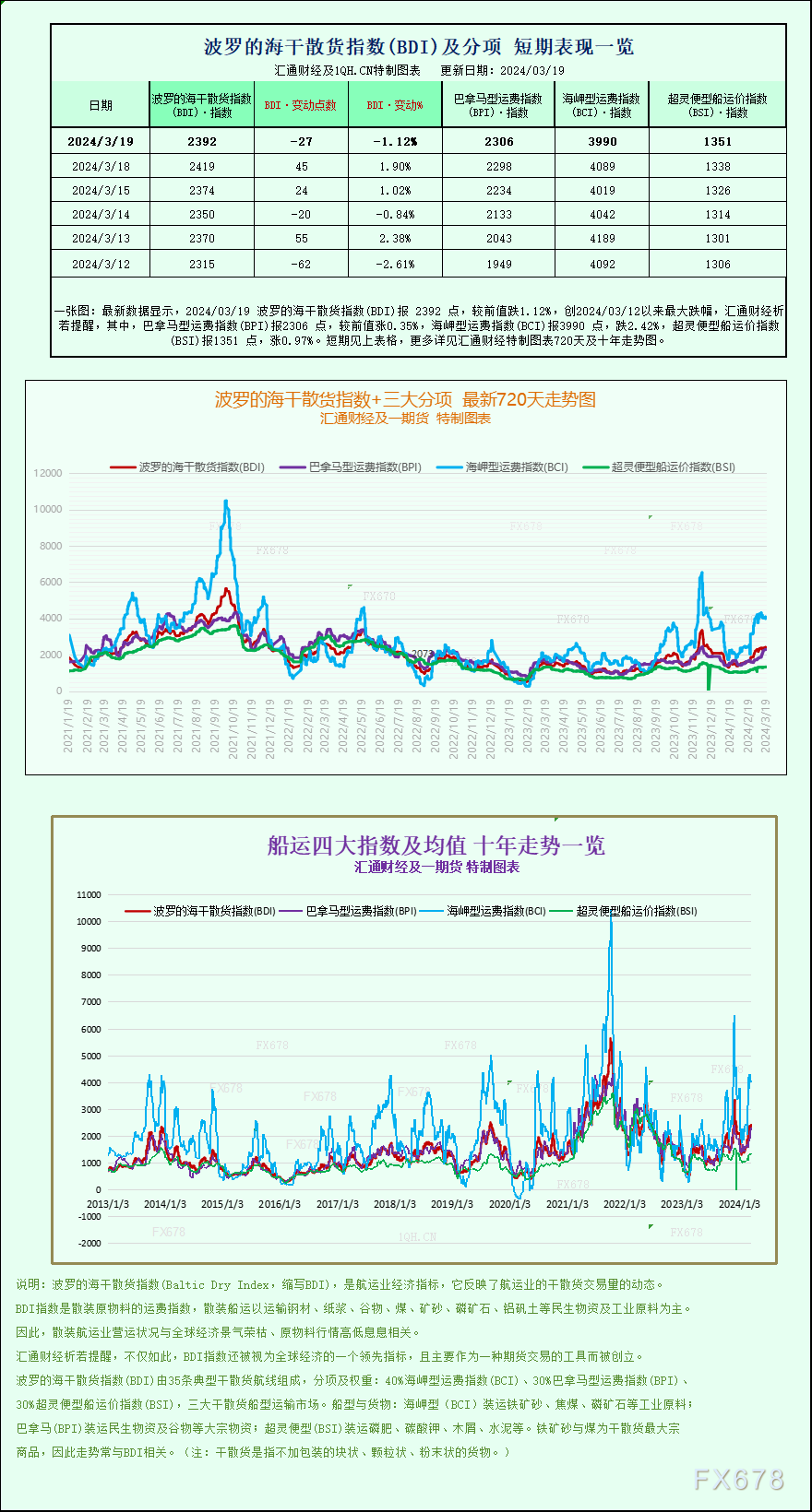 一张图：波罗的海指数因海岬型船运价下降而下跌