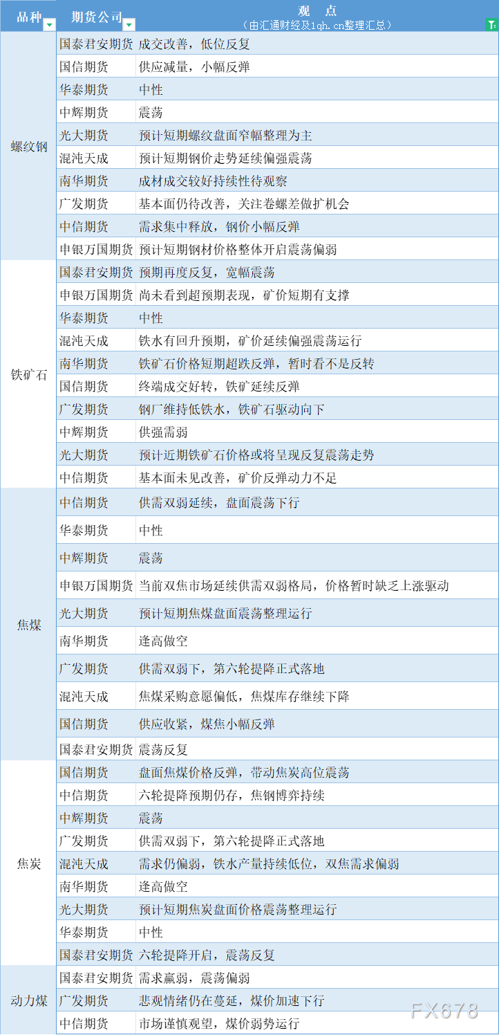 期货公司观点汇总一张图：3月20日黑色系（螺纹钢、焦煤、焦炭、铁矿石、动力煤等）