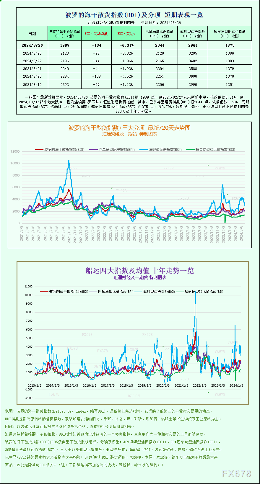 一张图：波罗的海指数波及远一个月低面，果残缺细分市场利率均降降