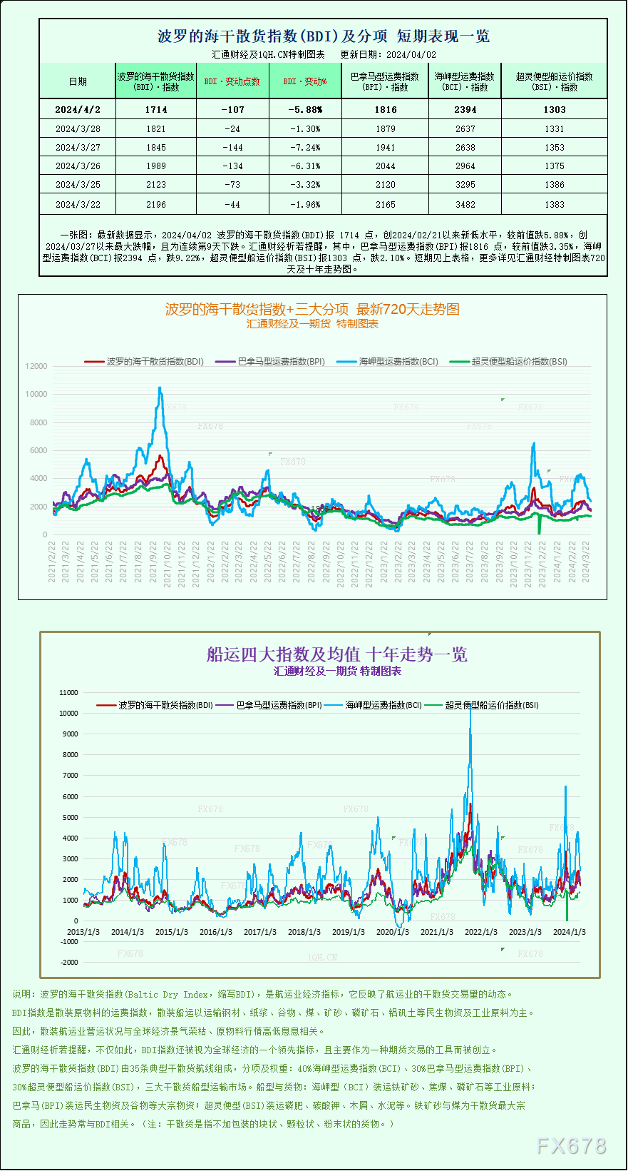 一张图：由于船舶需供降降，波罗的海指数波及远六周低面