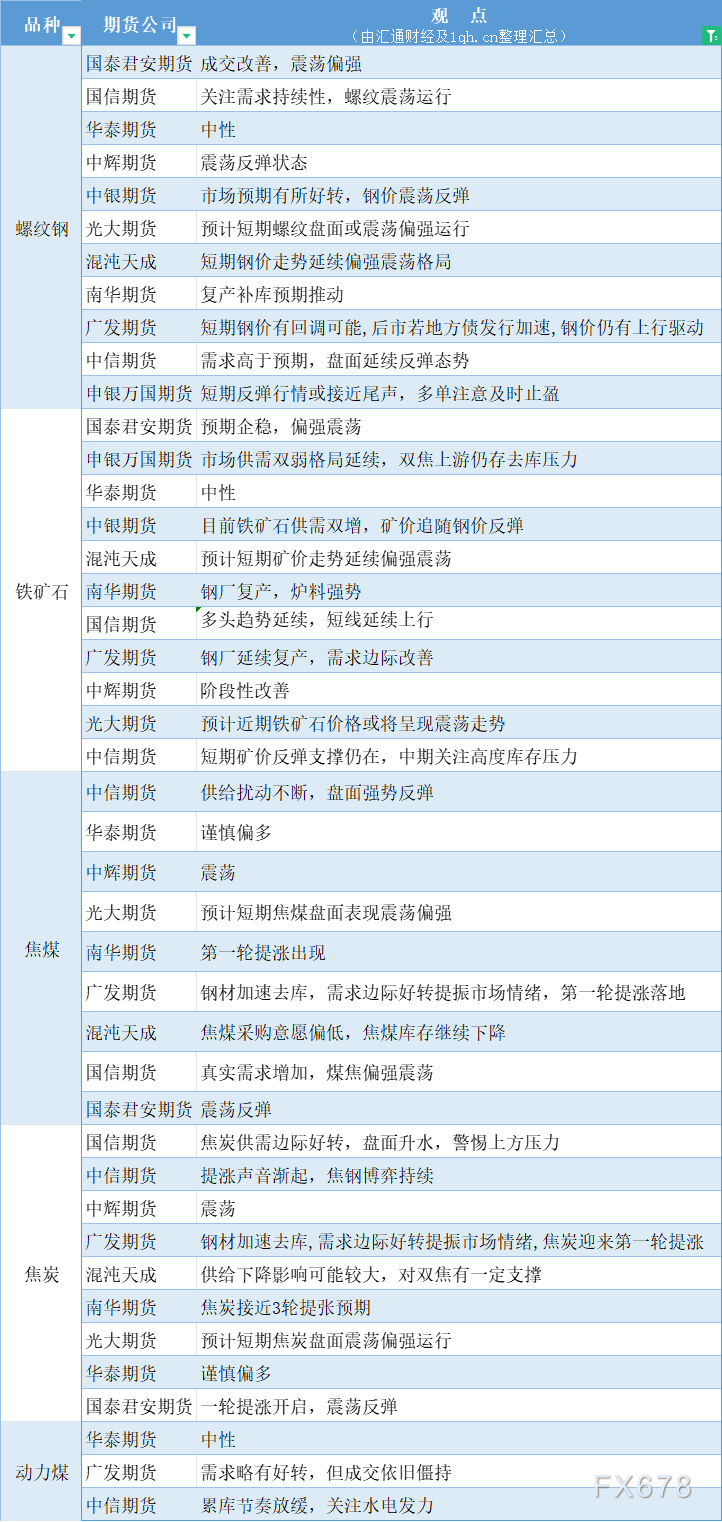 期货公司观点汇总一张图：4月16日黑色系（螺纹钢、焦煤、焦炭、铁矿石、动力煤等）