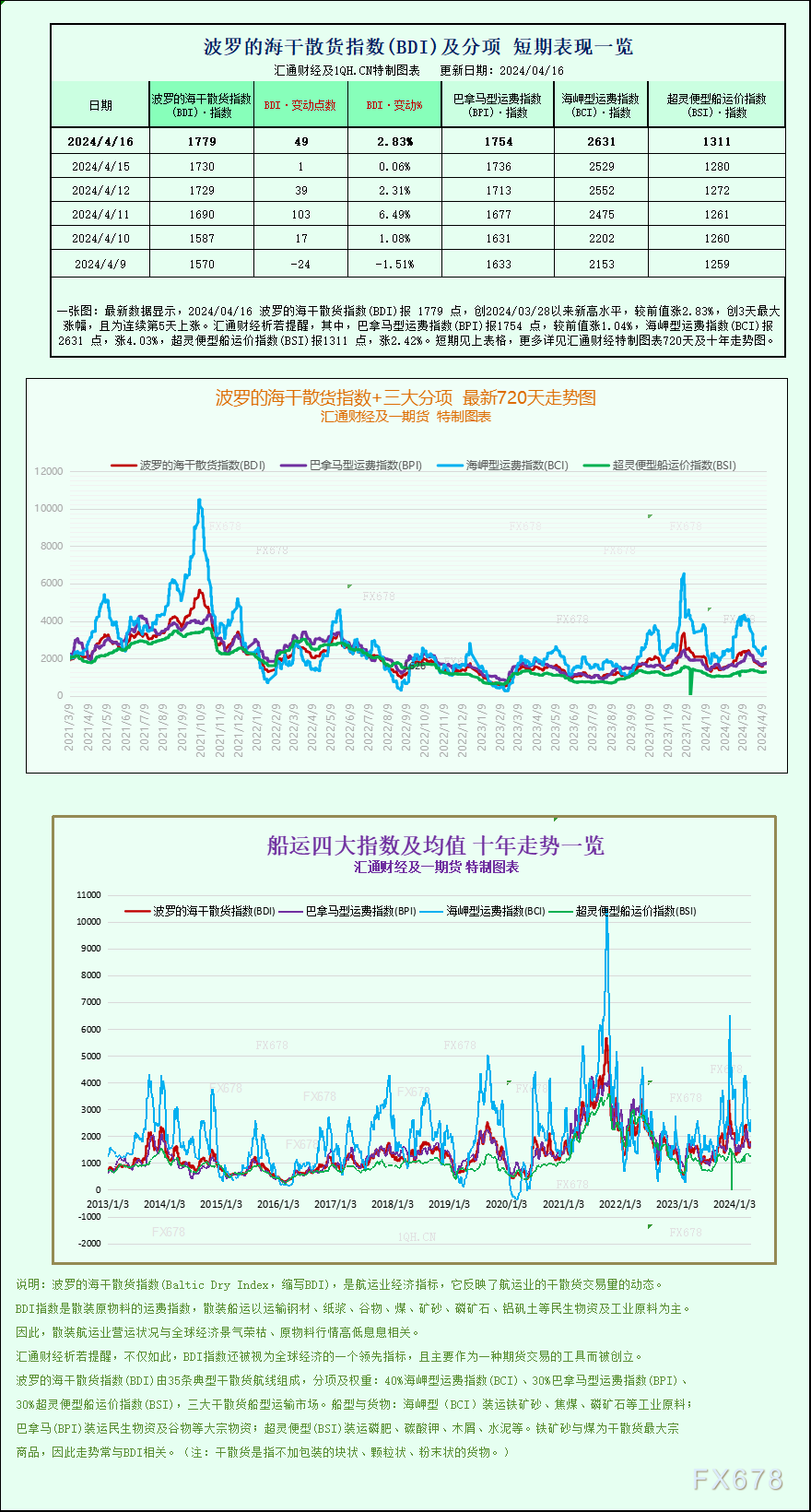 一张图：波罗的海指数果各板块需供单薄而波及远三周下面