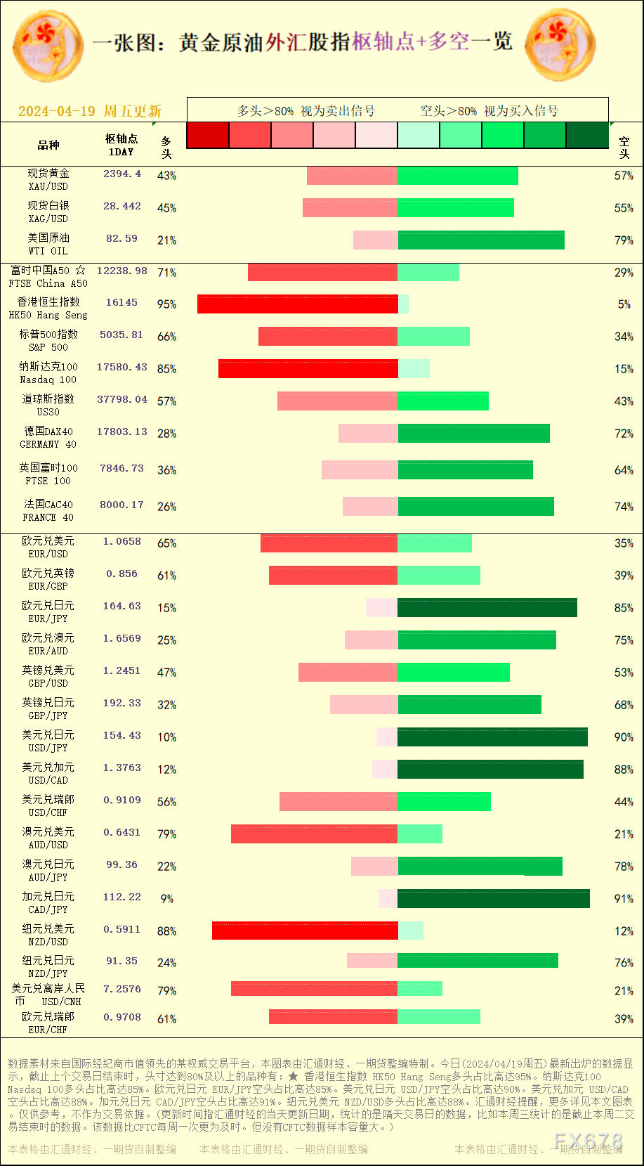 一张图：2024/04/19黄金本油中汇股指"关键面+多空占比"一览