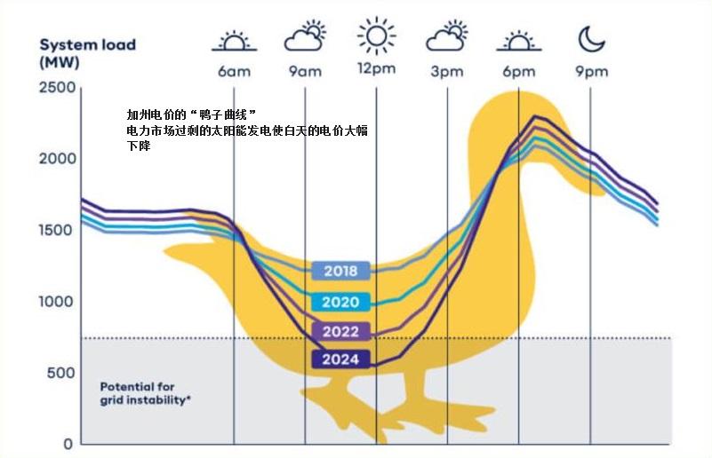 太阳能驱动的电力市场变革！加州‘鸭子曲线’现身，欧洲电价何去何从？