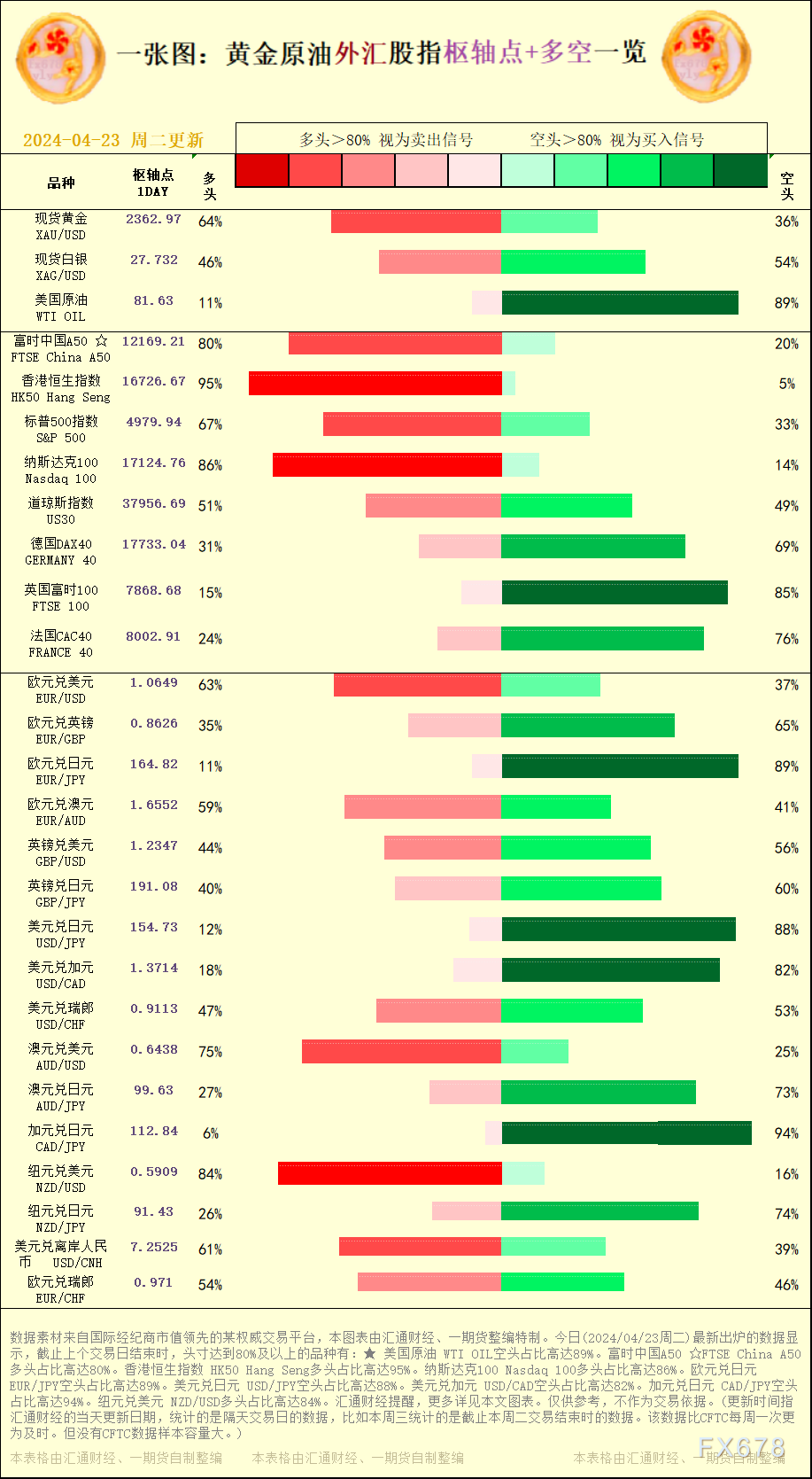 一张图：2024/04/23黄金原油外汇股指&quot;枢纽点+多空占比&quot;一览