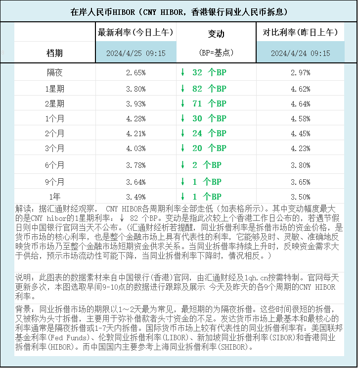 人民币香港银行间同业拆借利率(CNY HIBOR)及变动一览：据汇通财经观察， CNY HIBOR各周期利率全部走低（如表格所示)。其中变动幅度最大的是CNY hibor的1星期利率：↓ 82 个BP。如图更新的数据显示，隔夜在岸人民币HIBOR报2.65%，降32个BP；1星期报3.80%，降82个BP，2星期报3.93%，降71个BP，1个月报4.28%，降30个BP，2个月报4.21%，降24个BP，3个月报4.03%，降20个BP，6个月报3.78%，降2个BP，9个月报3.64%，降1个BP，1年在岸人民币HIBOR报3.49%，降1个BP 。BP=基点