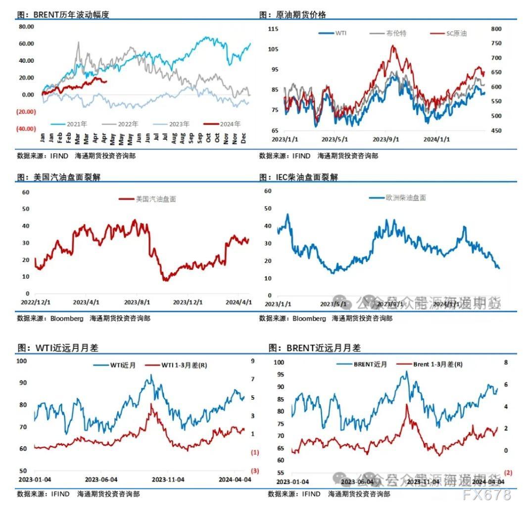 海通期货【原油周报】：油价进一步冲高 地缘因素重回视野