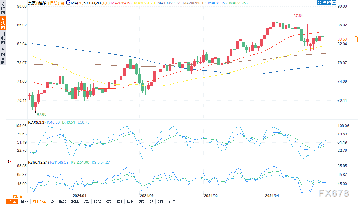 WTI本油足艺阐收：国内油价回降，闭注83.20好圆患上掉踪
