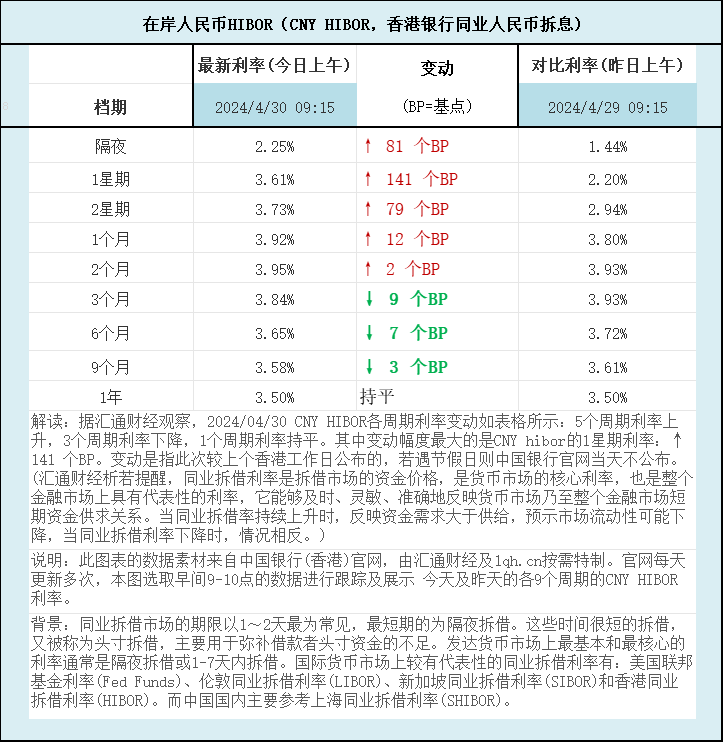 人民币香港银行间同业拆借利率(CNY HIBOR)及变动一览：据汇通财经观察，2024/04/30 CNY HIBOR各周期利率变动如表格所示：5个周期利率上升，3个周期利率下降，1个周期利率持平。其中变动幅度最大的是CNY hibor的1星期利率：↑ 141 个BP。如图更新的数据显示，隔夜在岸人民币HIBOR报2.25%，升81个BP；1星期报3.61%，升141个BP，2星期报3.73%，升79个BP，1个月报3.92%，升12个BP，2个月报3.95%，升2个BP，3个月报3.84%，降9个BP，6个月报3.65%，降7个BP，9个月报3.58%，降3个BP，1年在岸人民币HIBOR报3.50%，持平 。BP=基点