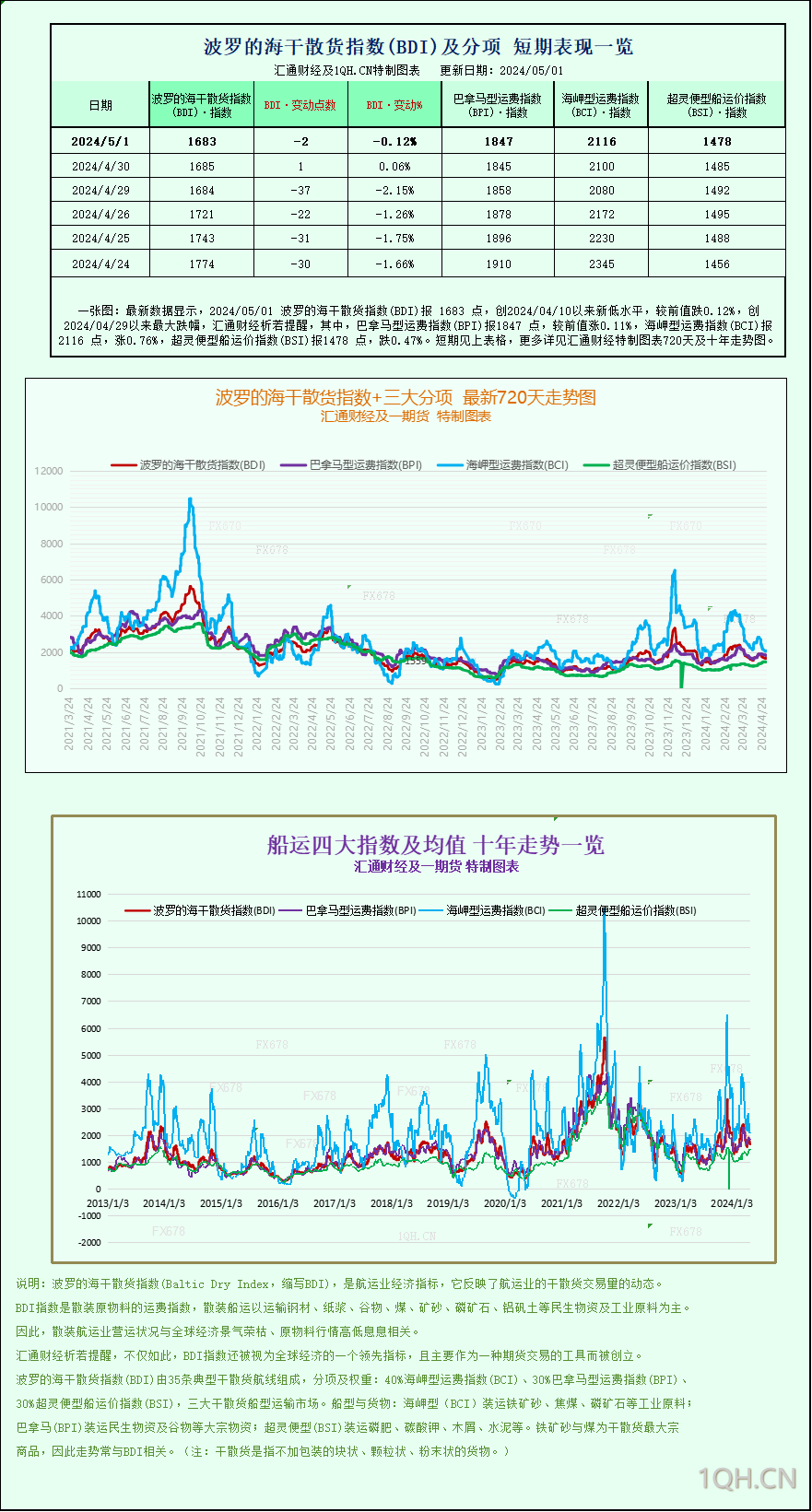 一张图：波罗的海指数因船舶规模增大而上涨