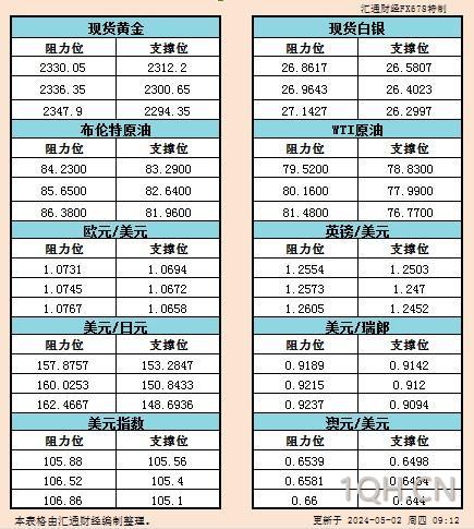 5月2日亚市支撑阻力：金银原油+美元指数等六大货币对