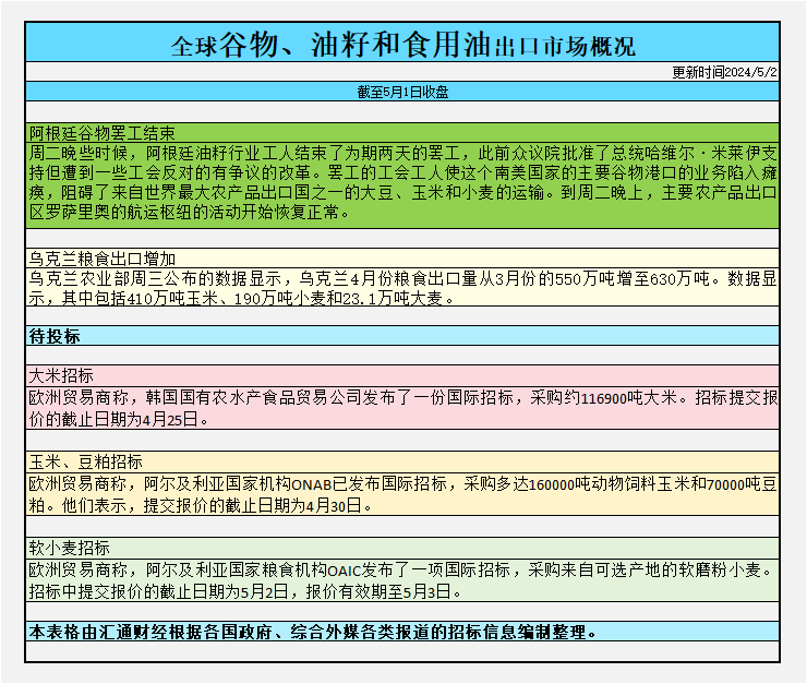 CBOT持仓：基金增美豆、玉米净多头，增美麦净空头，阿根廷谷物罢工结束