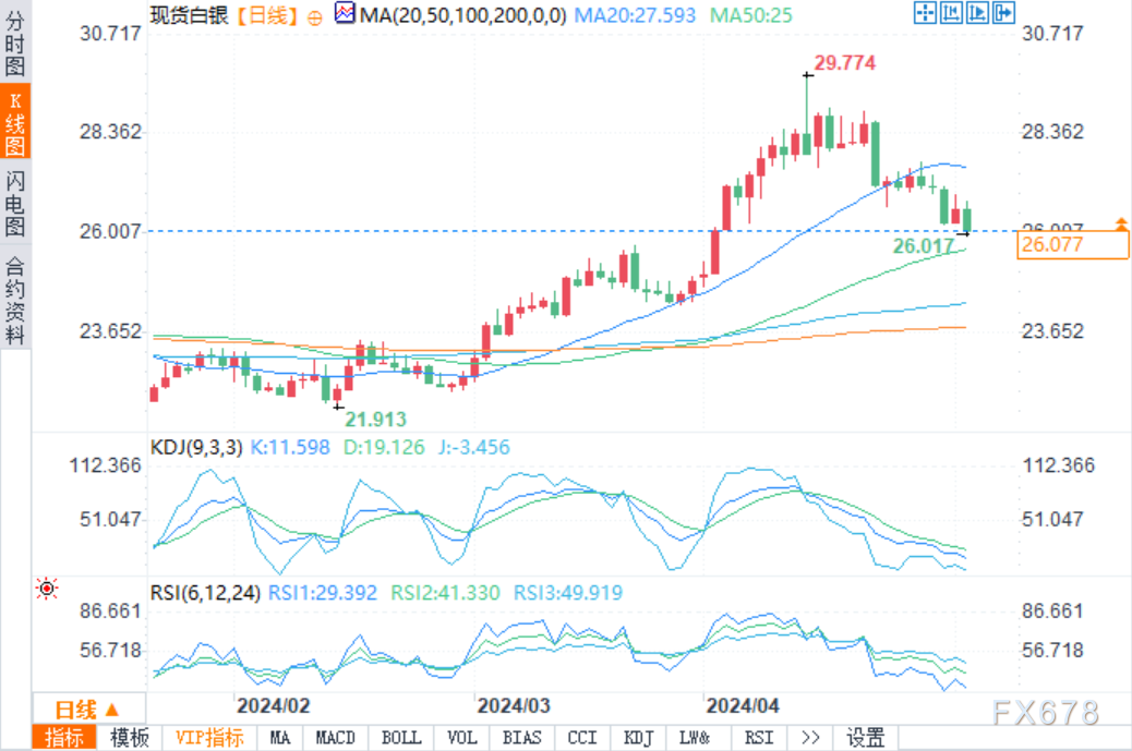 黄金和白银技术分析：白银接近主要支撑位