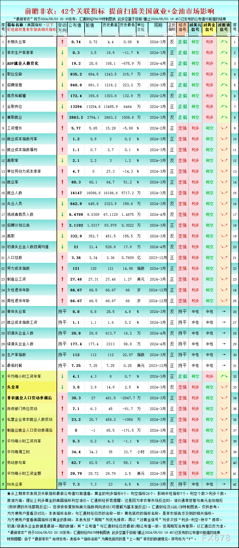 一张图前瞻非农：42个就业指标，黄金的利多指标9个