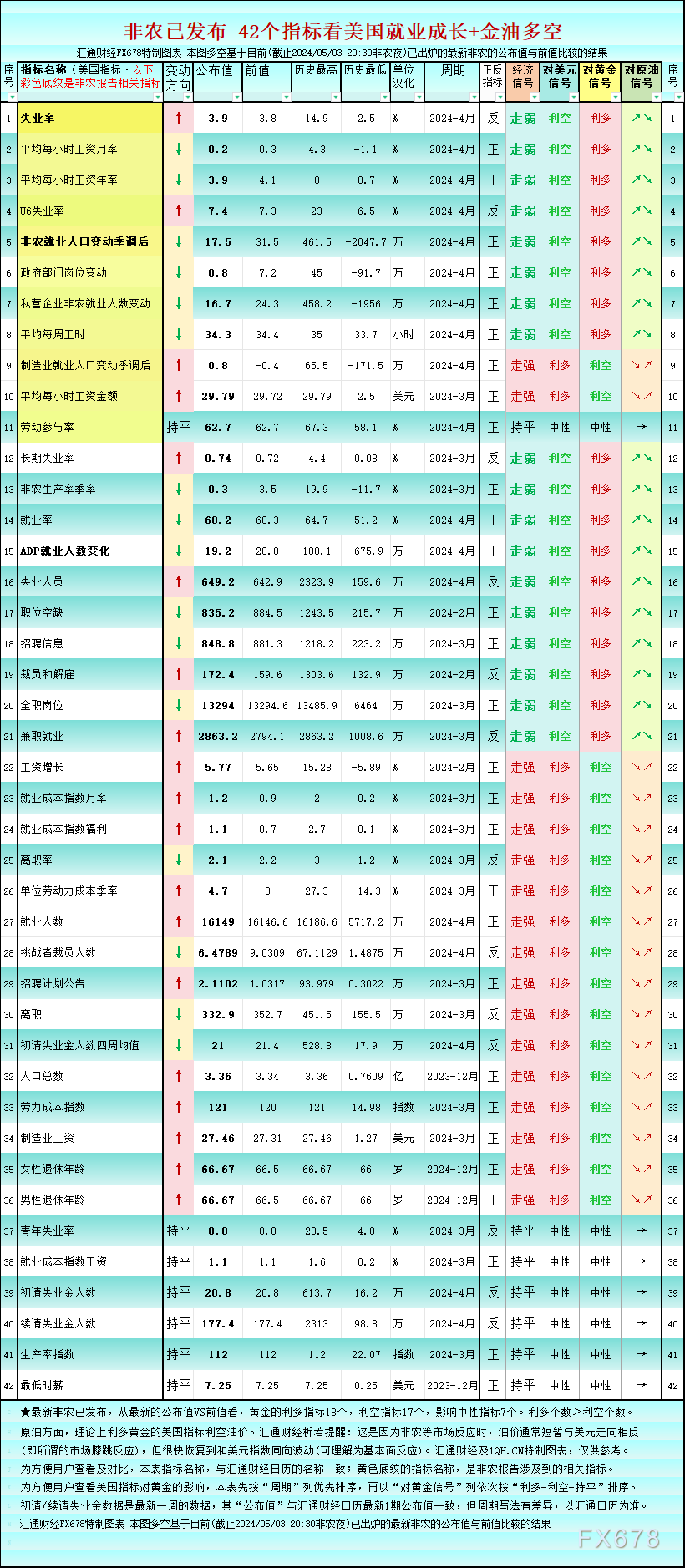 一张图看非农：42个美国就业指标，黄金的利多指标翻一倍