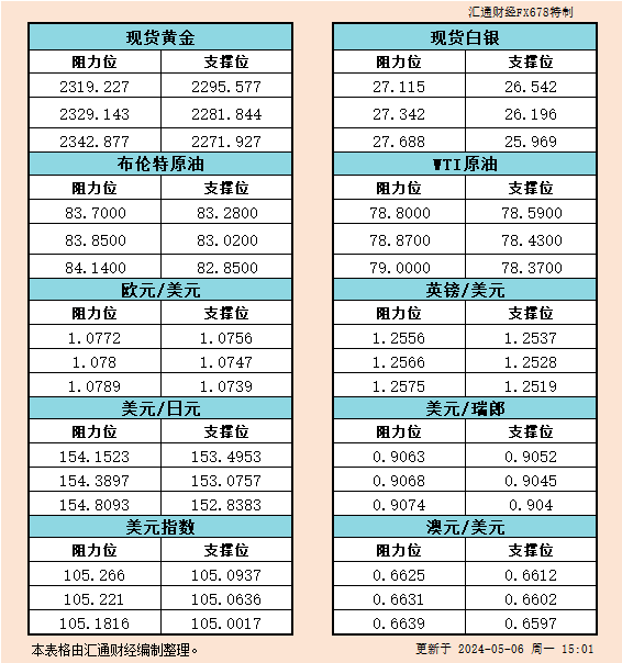 5月6日欧市反对于阻力：金银本油+好圆指数等六小大货泉对于