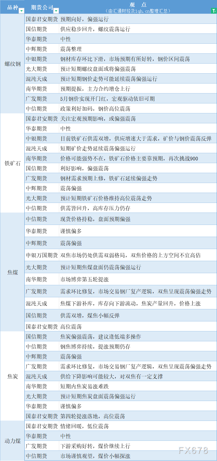 期货公司不雅见识汇总一张图：5月7日乌色系（螺纹钢、焦煤、焦冰、铁矿石、能源煤等）