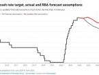 澳洲联储最新预测：2025年5月前降息概率50%25，通胀成关键因素 - 百利好环球