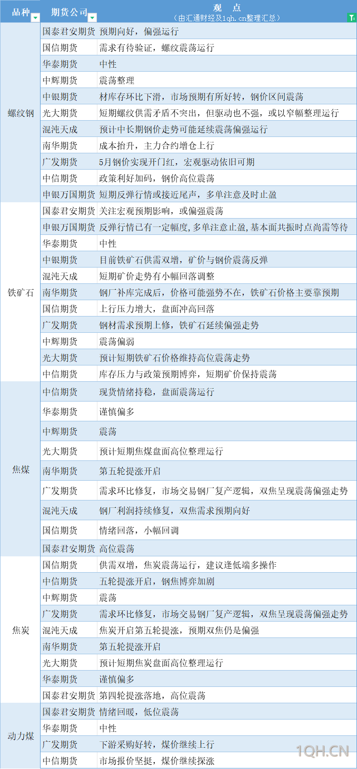 期货公司观点汇总一张图：5月8日黑色系（螺纹钢、焦煤、焦炭、铁矿石、动力煤等）