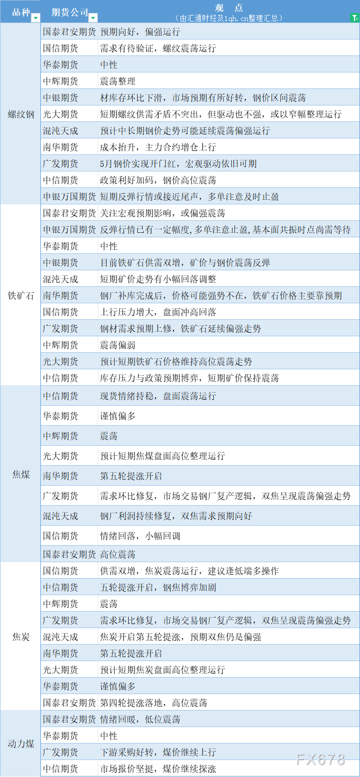 期货公司不雅见识汇总一张图：5月8日乌色系（螺纹钢、焦煤、焦冰、铁矿石、能源煤等）