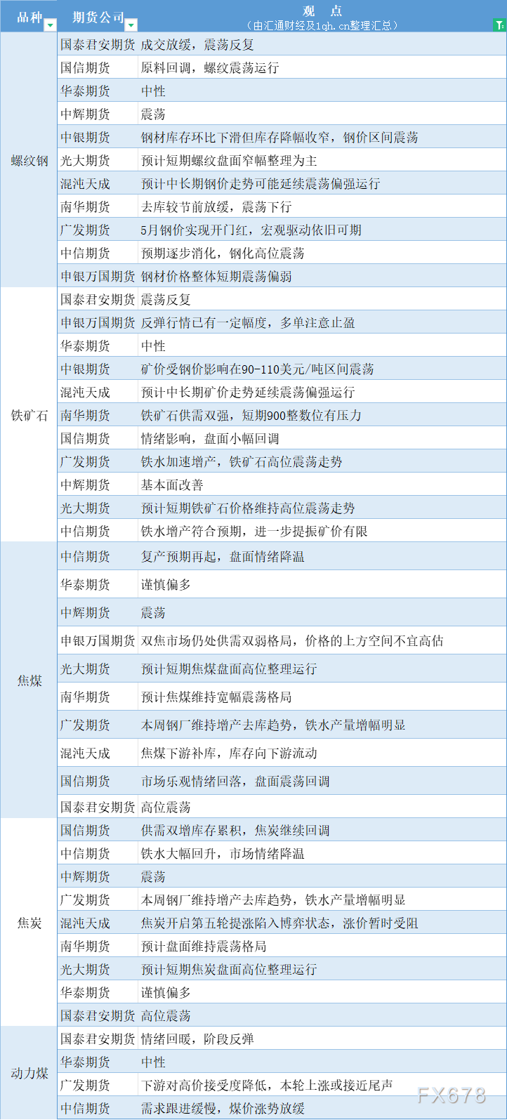 期货公司不雅见识汇总一张图：5月10日乌色系（螺纹钢、焦煤、焦冰、铁矿石、能源煤等）