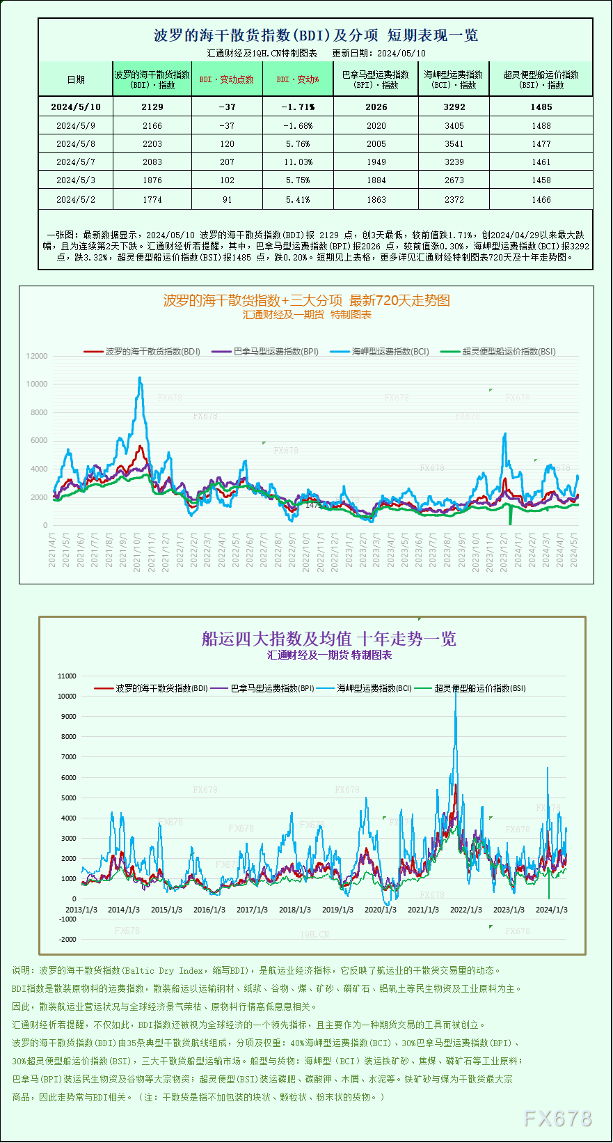 一张图：波罗的海干散货指数创两个多月以去最佳单周展现