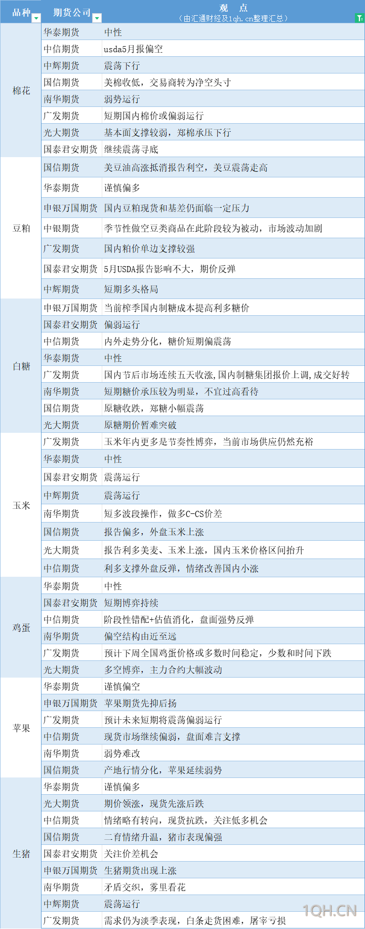 期货公司观点汇总一张图：5月13日农产品（棉花、豆粕、白糖、玉米、鸡蛋、生猪等）